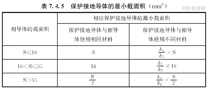 保护接地导体的最小截面积(mm2)