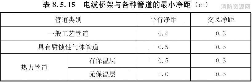 电缆桥架与各种管道的最小净距(m)