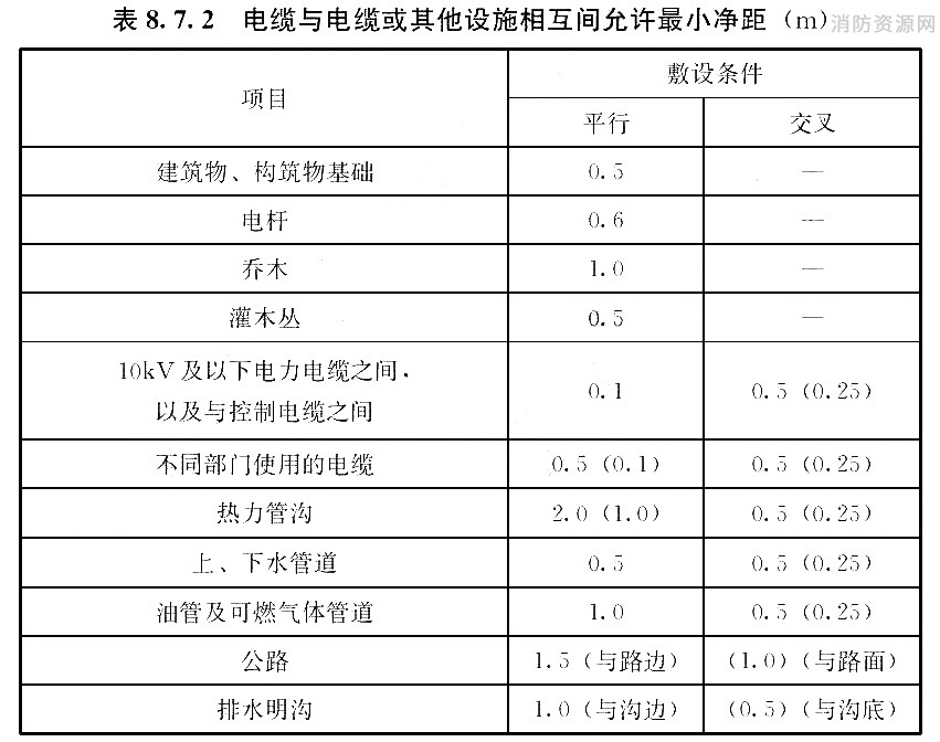 表8.7.2 电缆与电缆或其他设施相互间允许最小净距(m)