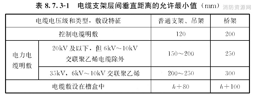 电缆支架层间垂直距离的允许最小值(mm)
