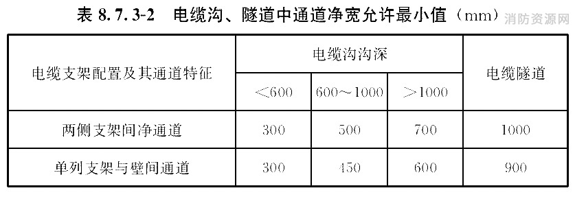 电缆沟、隧道中通道净宽允许最小值(mm)