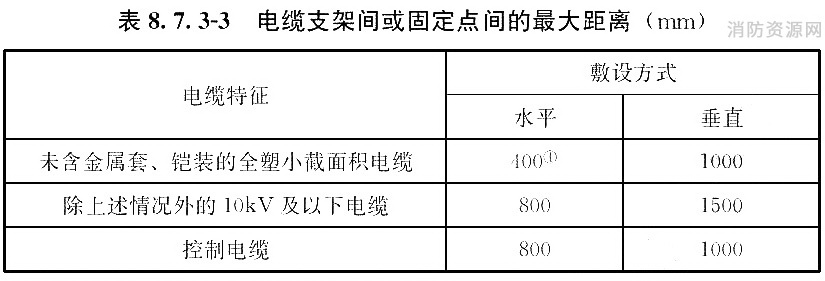 电缆支架间或固定点间的最大距离(mm)