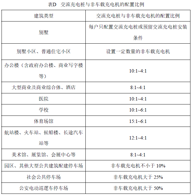 表D 交流充电桩与非车载充电机的配置比例