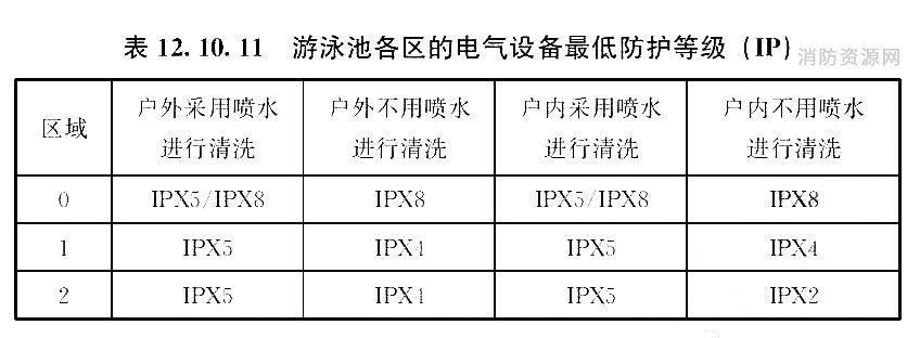 游泳池备区的电气设备最低防护等级(IP)