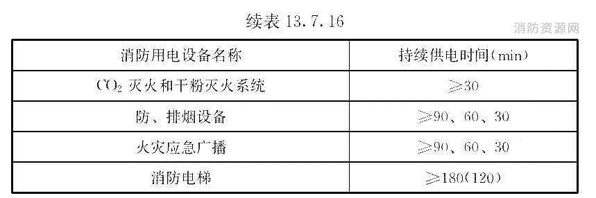 续表13.7.16