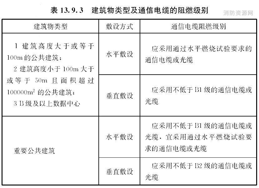 建筑物类型及通信电缆的阻燃级别