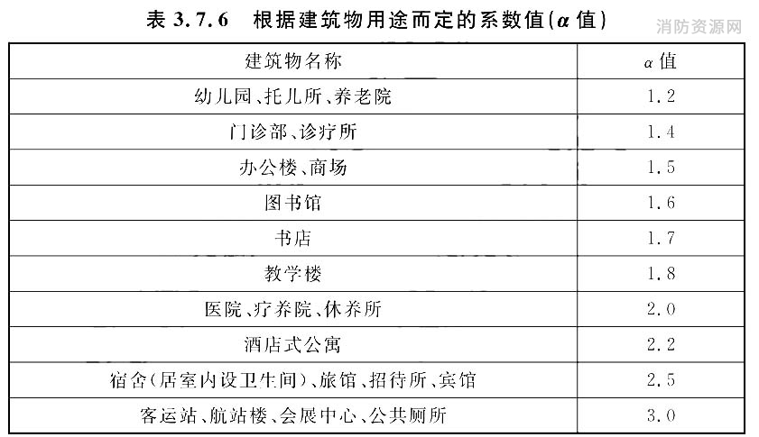 根据建筑物用途而定的系数值(α值)