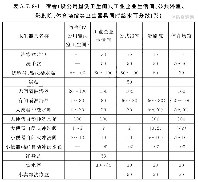 宿舍(设公用盥洗卫生间)、工业企业生活间、公共浴室、影剧院、体育场馆等卫生器具同时给水百分数(％)