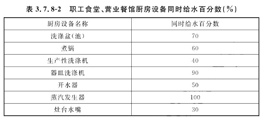 职工食堂、营业餐馆厨房设备同时给水百分数(％)