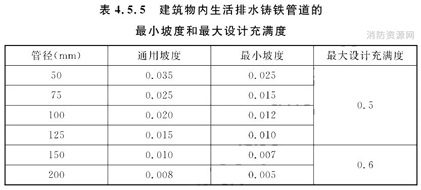 建筑物内生活排水铸铁管道的最小坡度和最大设计充满度