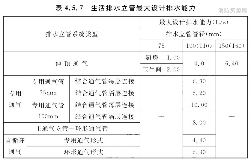 生活排水立管最大设计排水能力