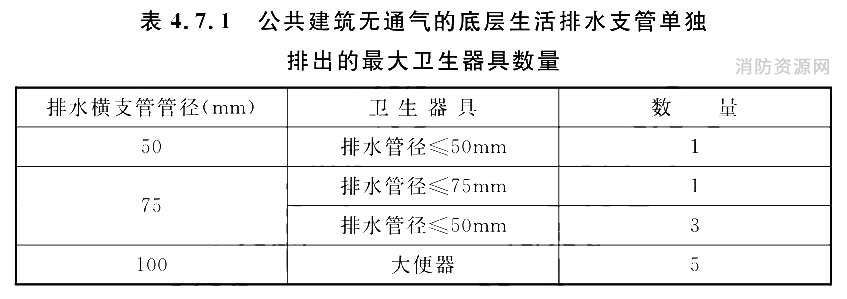 公共建筑无通气的底层生活排水支管单独排出的最大卫生器具数量