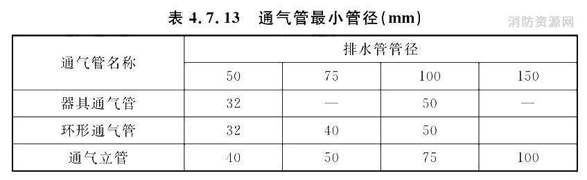 通气管最小管径(mm)