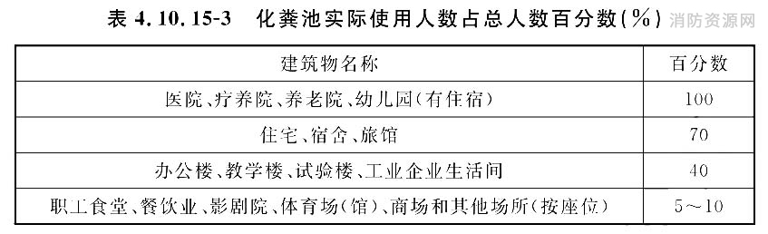 化粪池实际使用人数占总人数百分数(%)