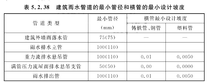 建筑雨水管道的最小管径和横管的最小设计坡度