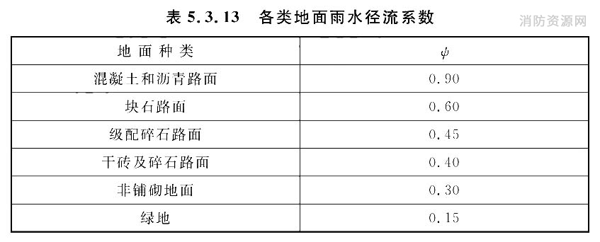 各类地面雨水径流系数