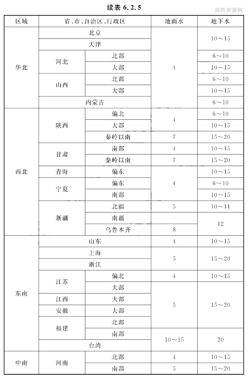 冷水计算温度(℃)