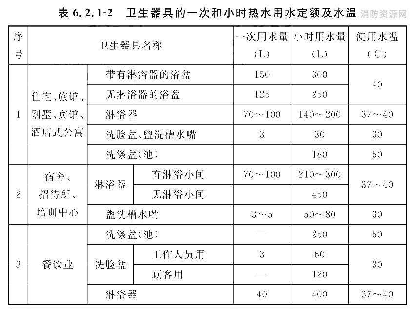 卫生器具的一次和小时热水用水定额及水温