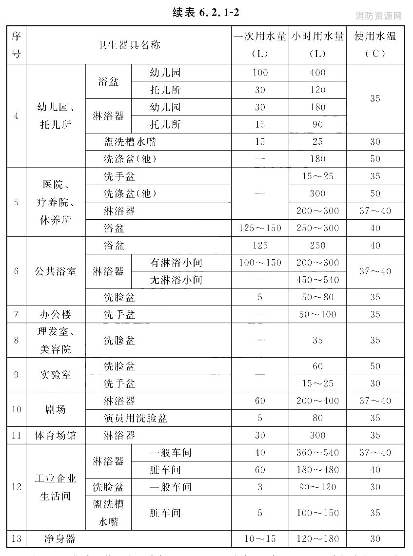 卫生器具的一次和小时热水用水定额及水温