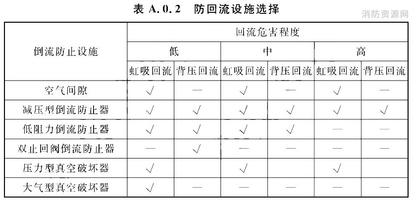 防回流设施选择