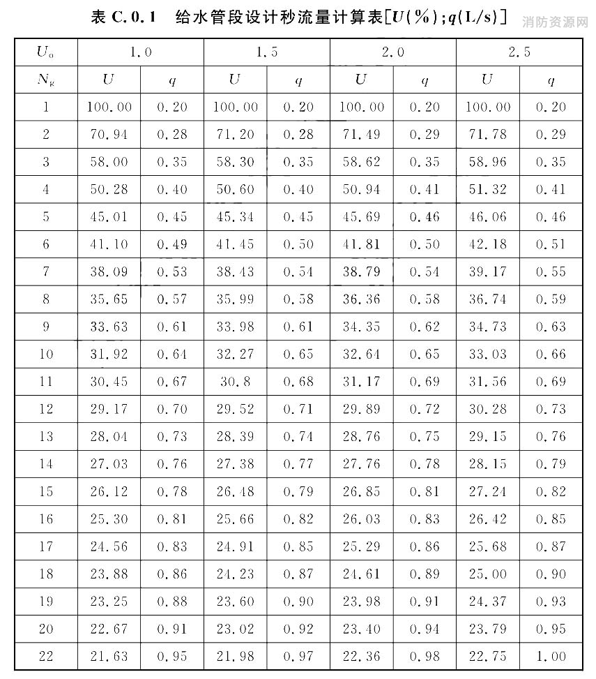 给水管段设计秒流量计算表[U(％)：q(L／s)]