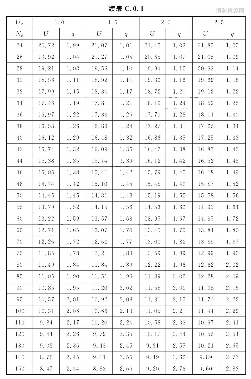 给水管段设计秒流量计算表[U(％)：q(L／s)]