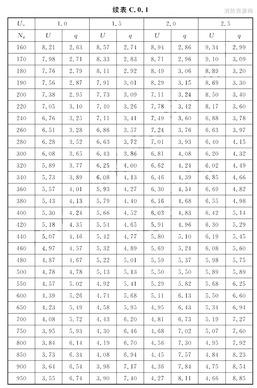 给水管段设计秒流量计算表[U(％)：q(L／s)]