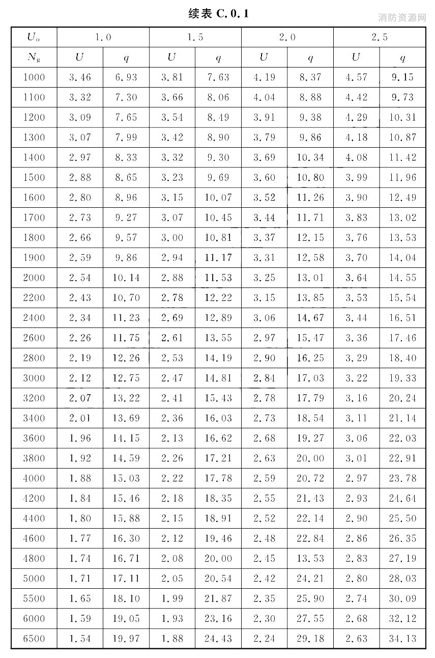 给水管段设计秒流量计算表[U(％)：q(L／s)]