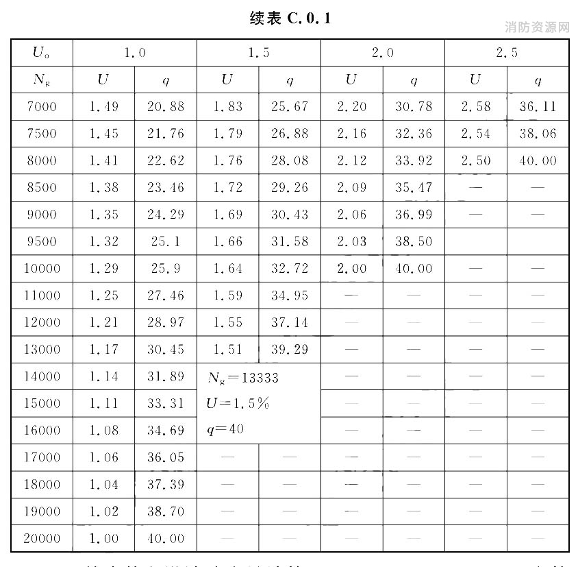 给水管段设计秒流量计算表[U(％)：q(L／s)]