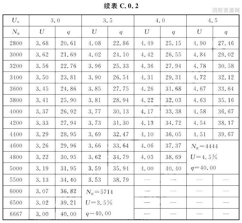 给水管段设计秒流量计算表[U(％)；q(L/s)]