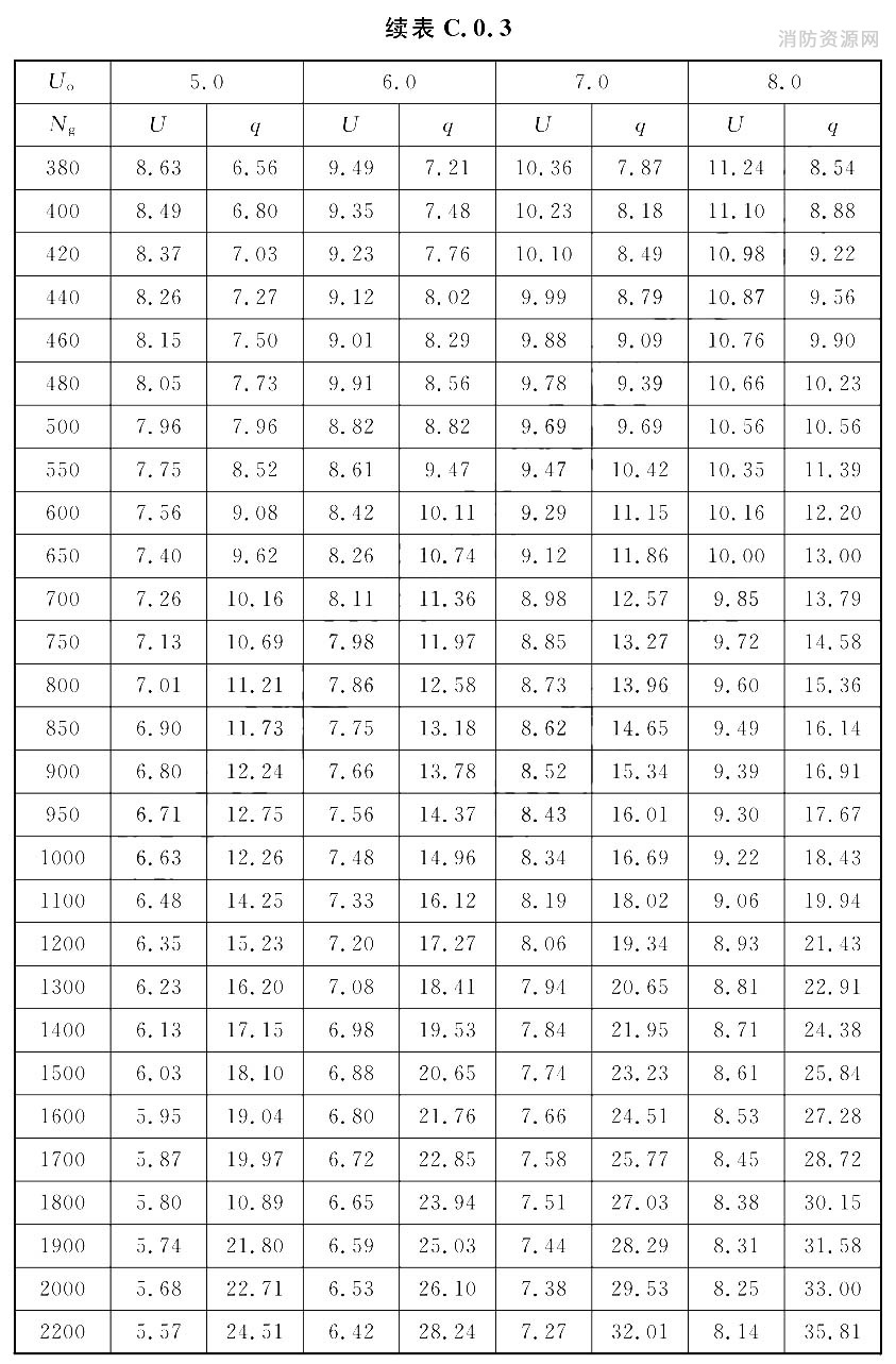 给水管段设计秒流量计算表[U(％)；q(L/s)]