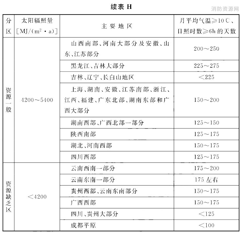 我国的太阳能资源分区及其特征表