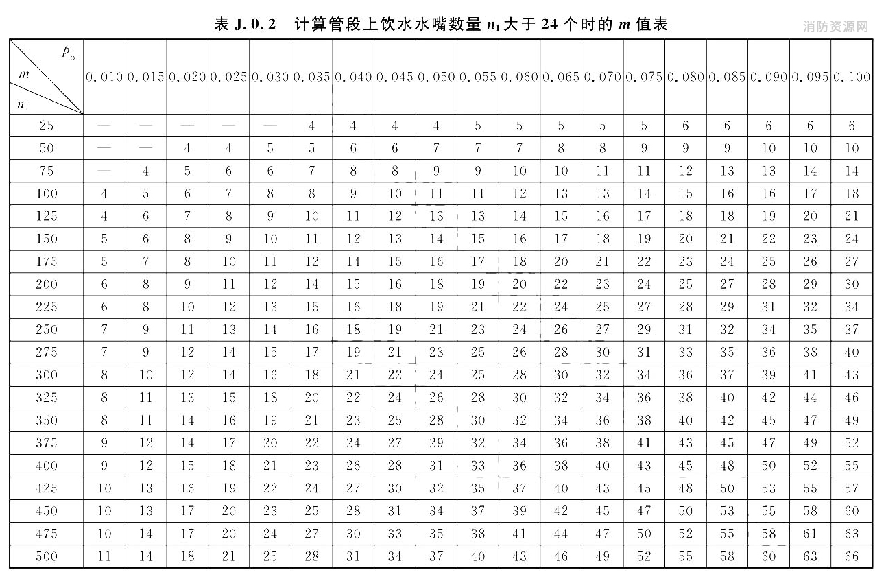 计算管段上饮水水嘴数量n1大于24个时的m值表