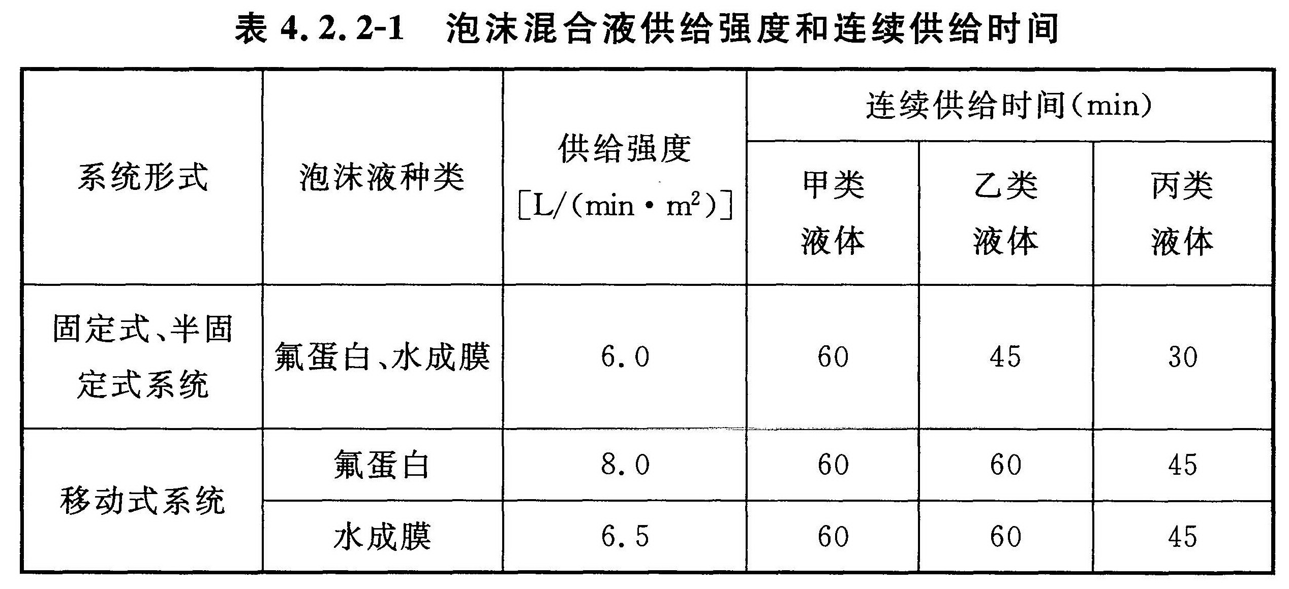 表4.2.2-1 泡沫混合液供给强度和连续供给时间