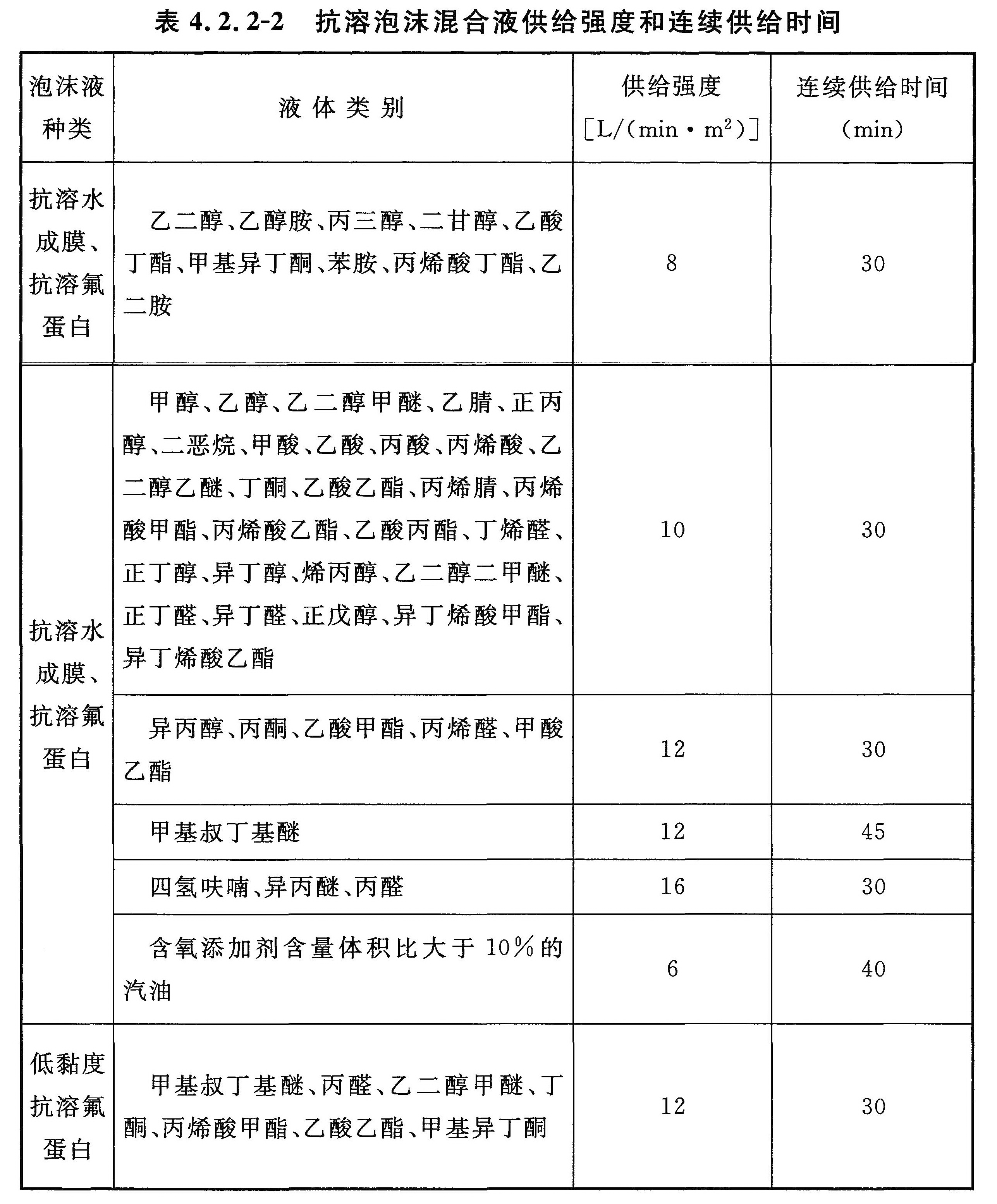 表4.2.2-2 抗溶泡沫混合液供给强度和连续供给时间