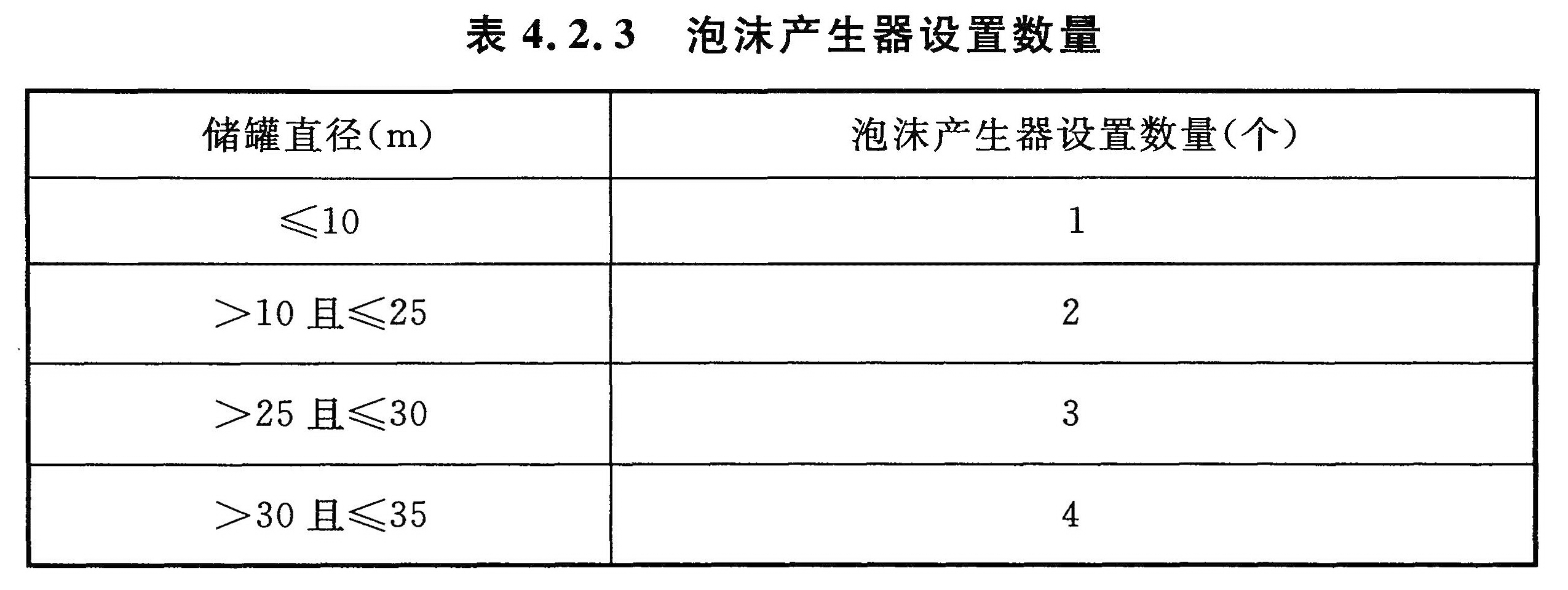 表4.2.3 泡沫产生器设置数量