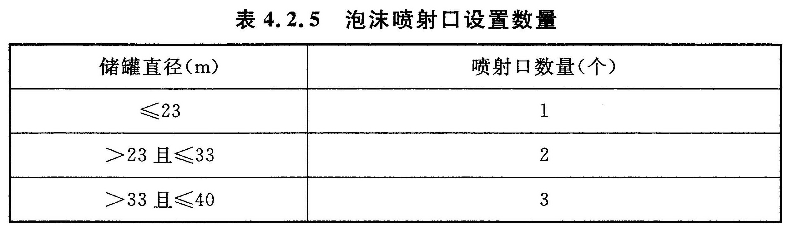 表4.2.5 泡沫愤射口设置数量