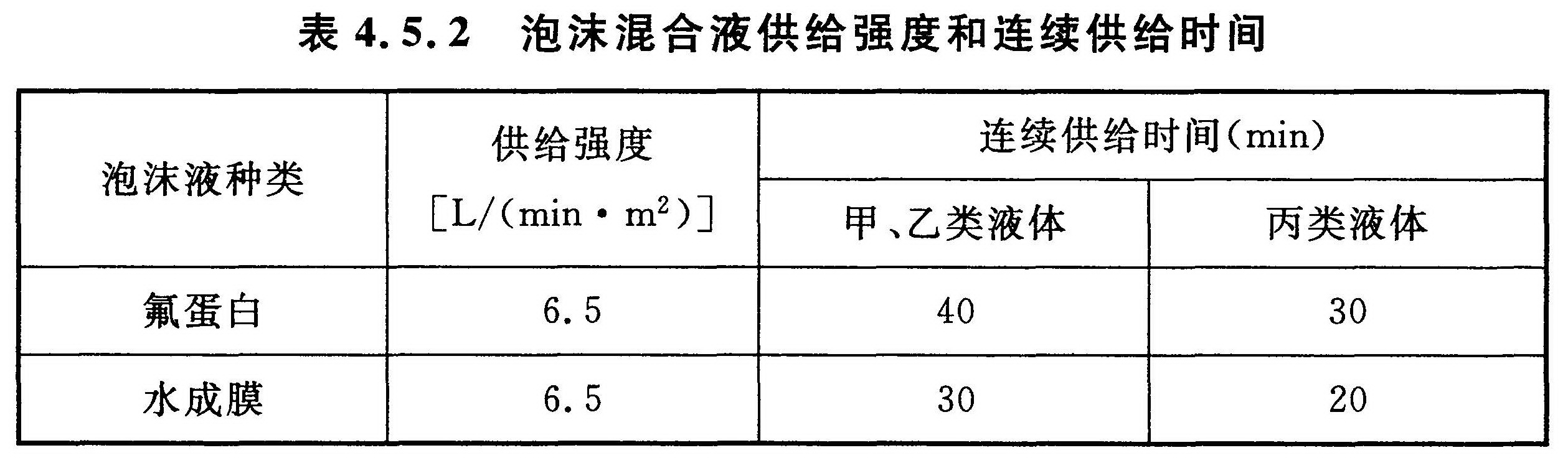 表4.5.2 泡沫混合液供给强度和连续供给时间