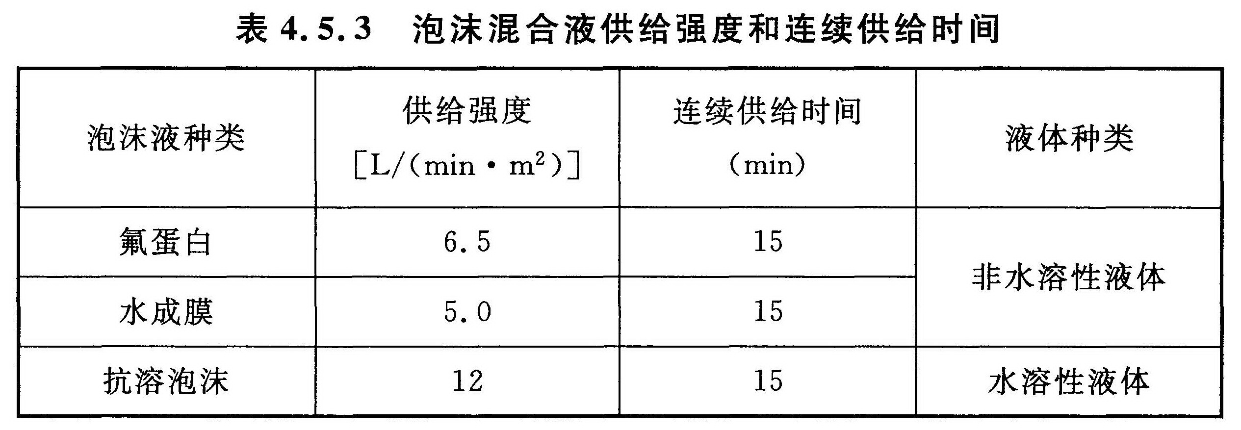 表4.5.3 泡沫混合液供给强度和连续供给时间