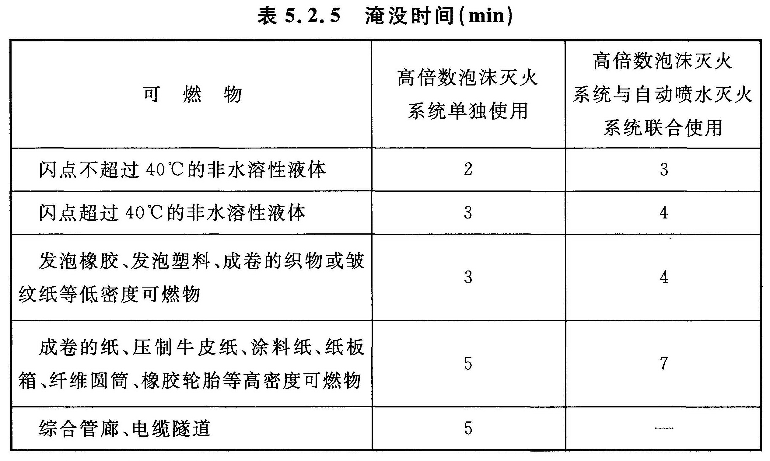 表5.2.5 淹没时间（ min）