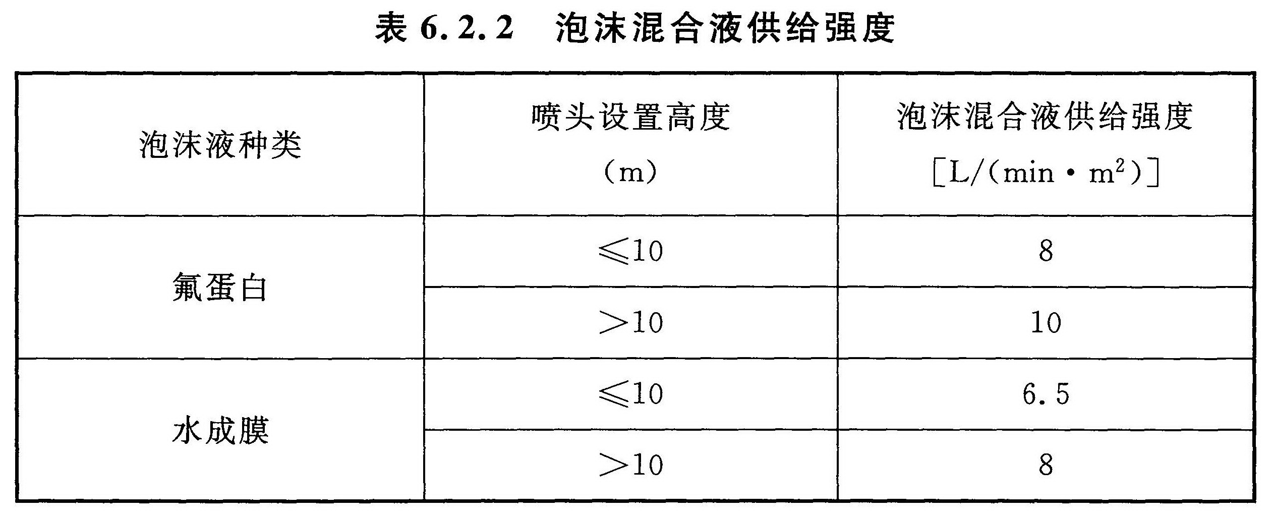 表6.2.2 泡沫混合液供给强度