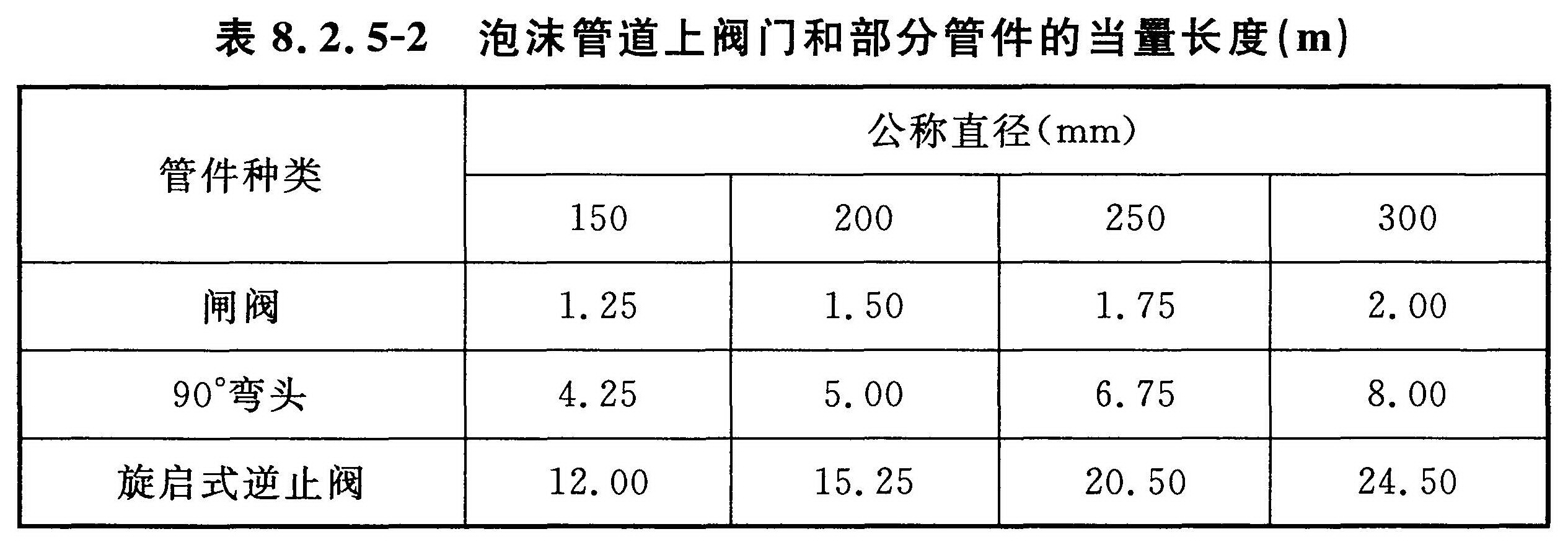 表8.2.5-1 管道压力损失系数