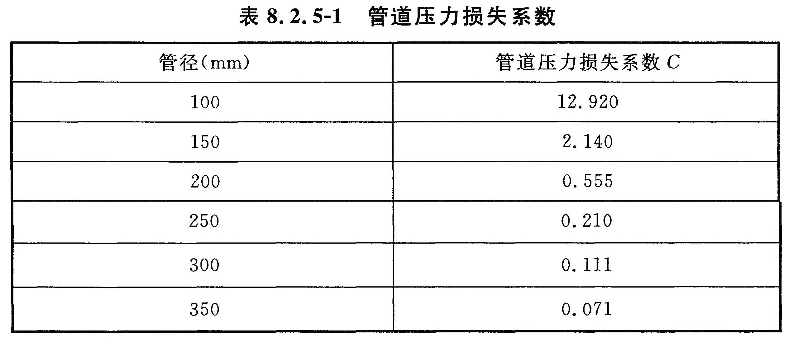 表8.2.5-1 管道压力损失系数