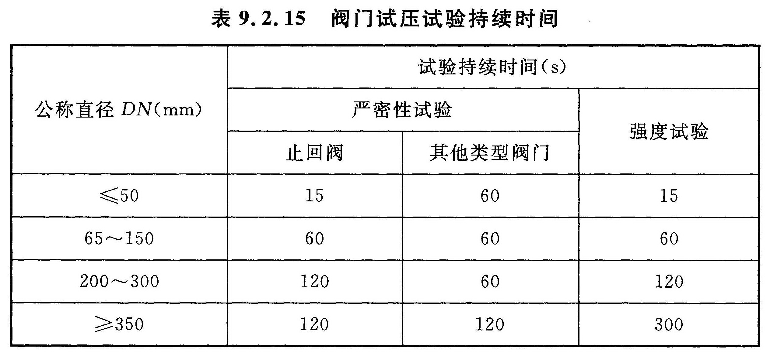 表9.2.15 阀门试压试验持续时间