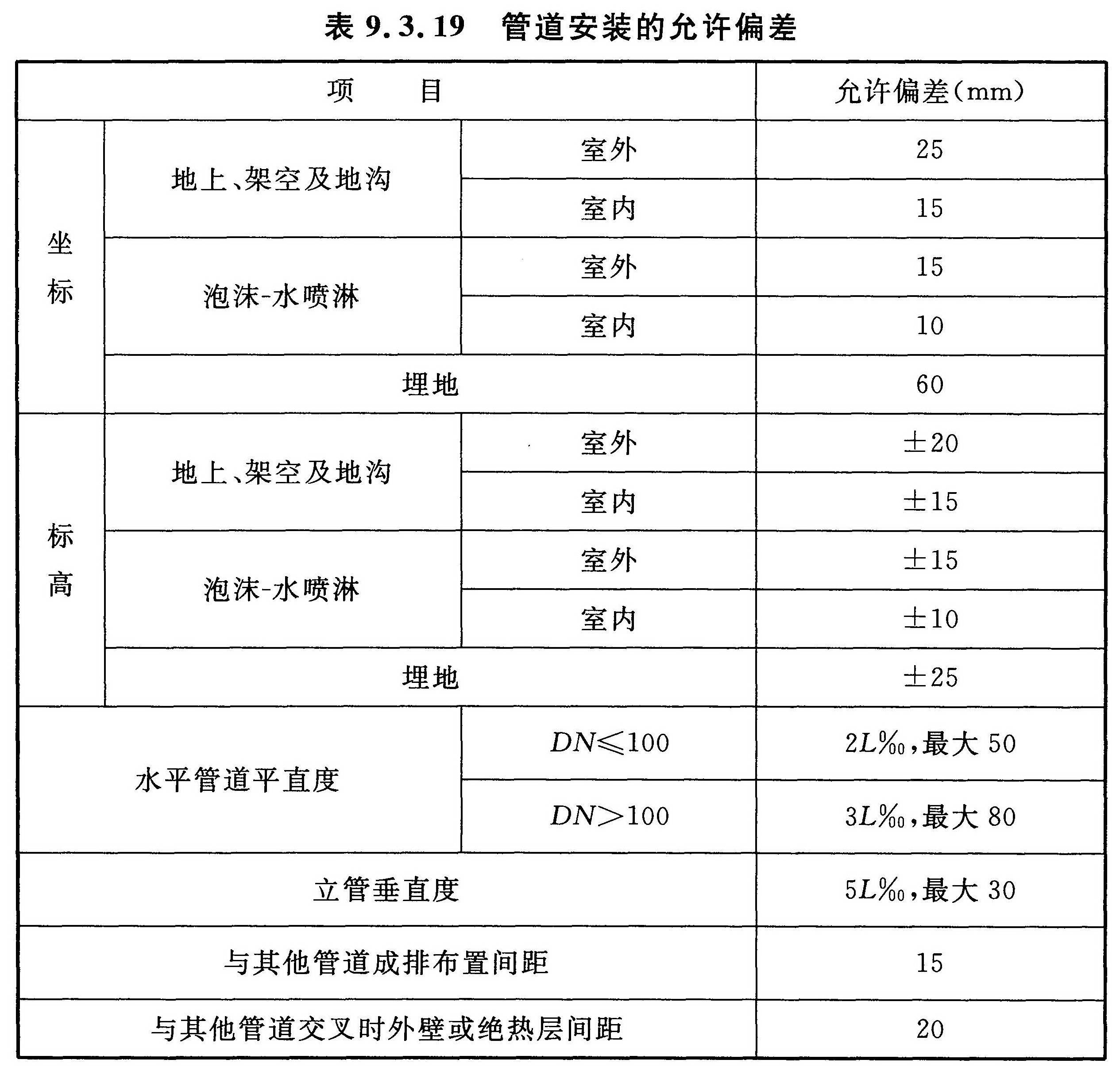 表9.3.19 管道安装的允许偏差