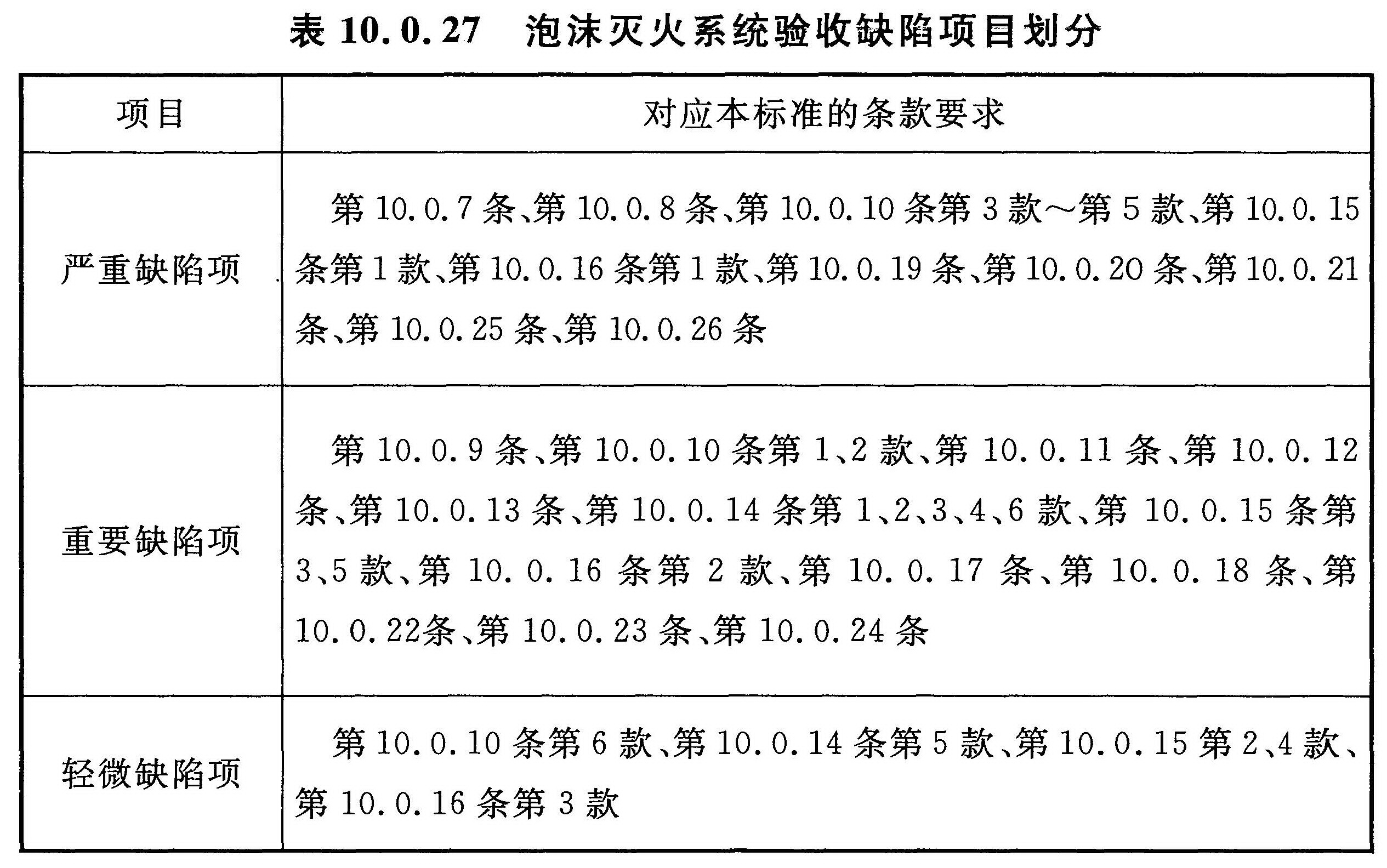 表10.0.27 泡沫灭火系统验收缺陷项目划分