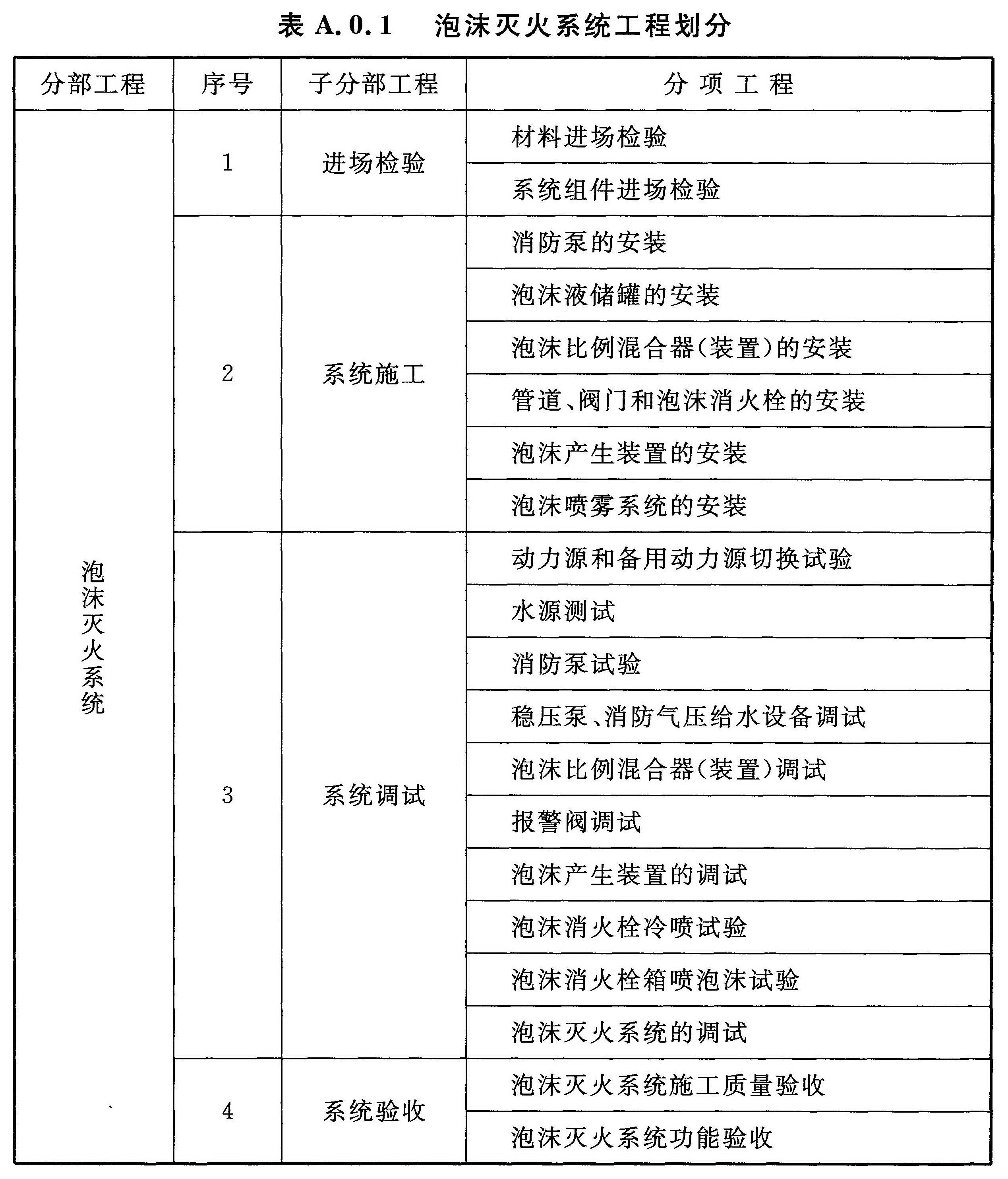 表A.0.1 泡沫灭火系统工程划分