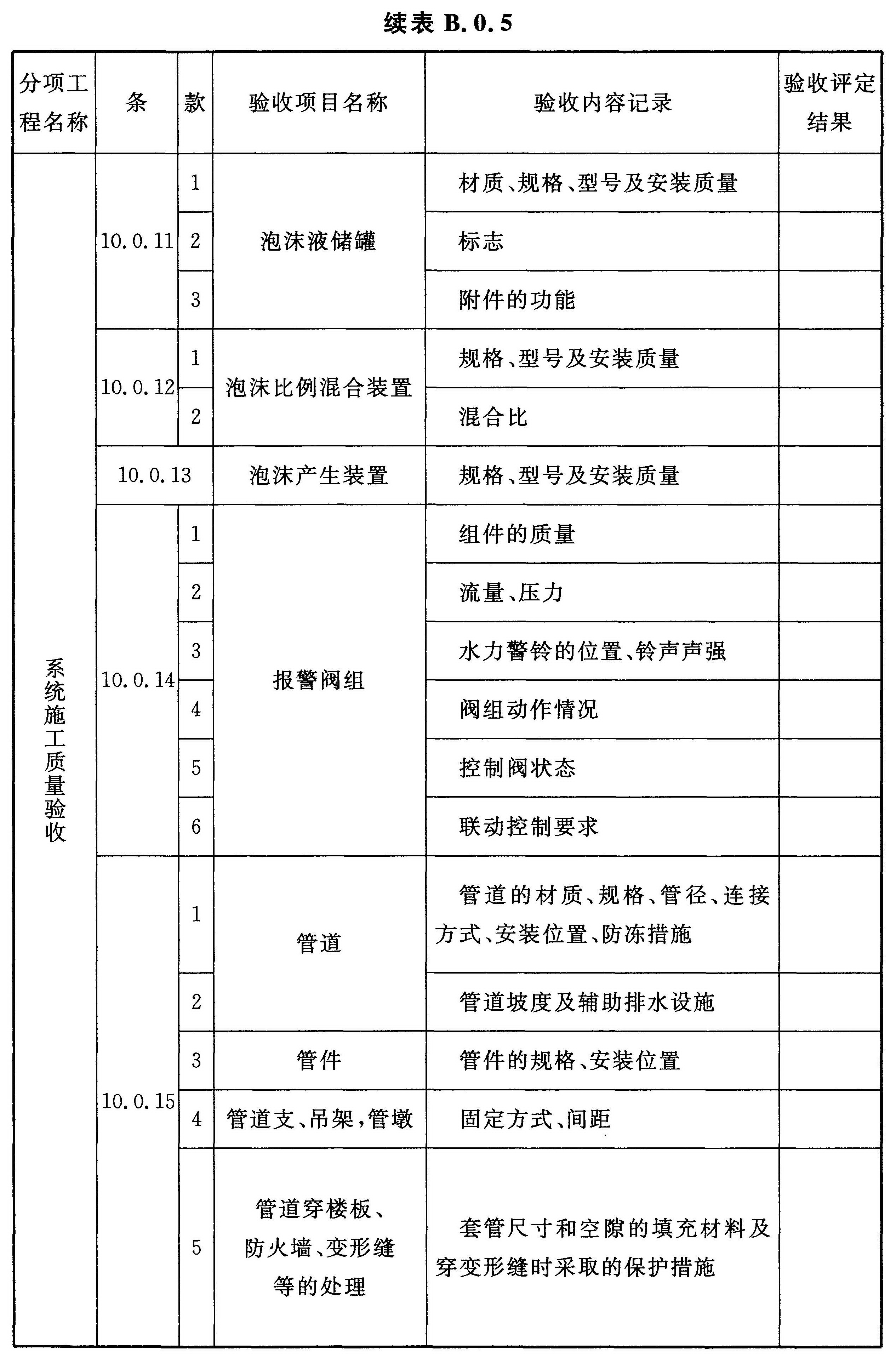 续表 B.0.5