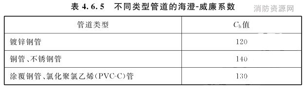 不同类型管道的海澄-威廉系数