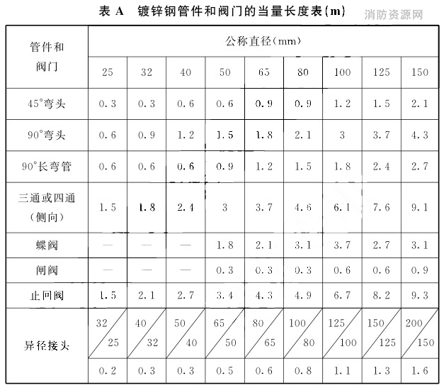 镀锌钢管件和阀门的当量长度表（m）